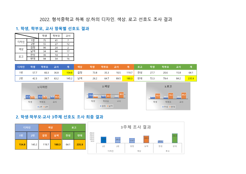 2022학년도 하복선호도 조사 최종 결과_1