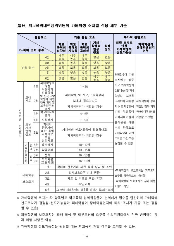 2022년 학교폭력 사안처리 학부모(보호자) 안내 자료_6